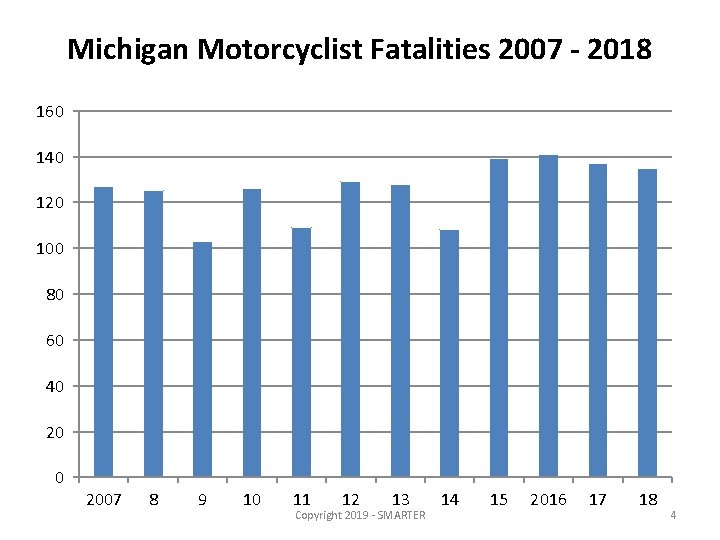 Michigan Motorcyclist Fatalities 2007 - 2018 160 140 120 100 80 60 40 2007