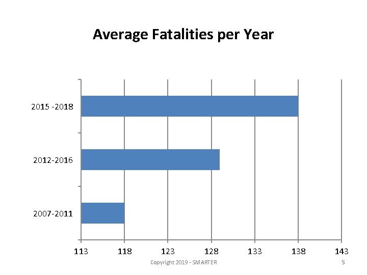 Average Fatalities per Year 2015 -2018 2012 -2016 2007 -2011 113 118 123 128