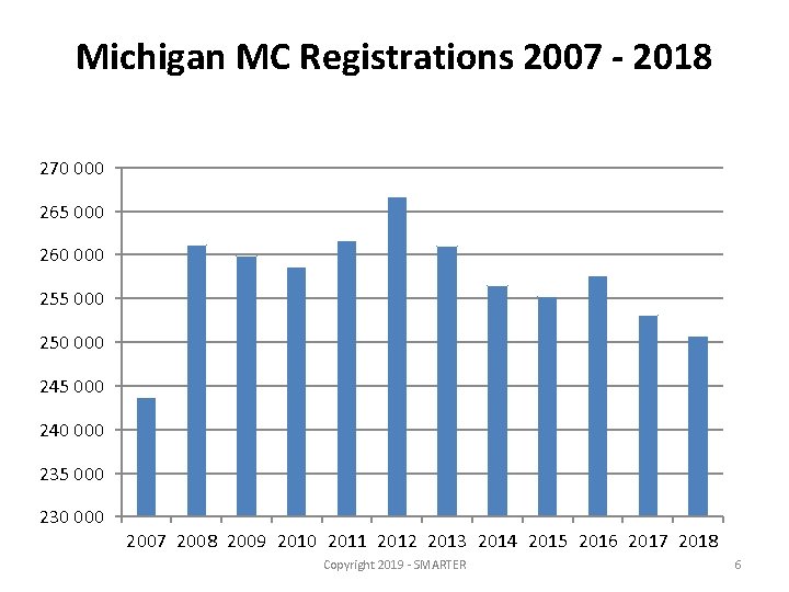 Michigan MC Registrations 2007 - 2018 270 000 265 000 260 000 255 000