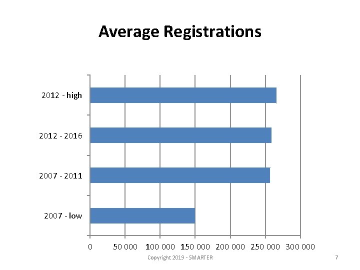 Average Registrations 2012 - high 2012 - 2016 2007 - 2011 2007 - low