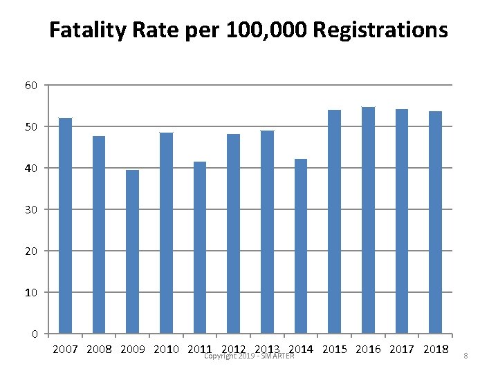 Fatality Rate per 100, 000 Registrations 60 50 40 30 20 10 0 2007