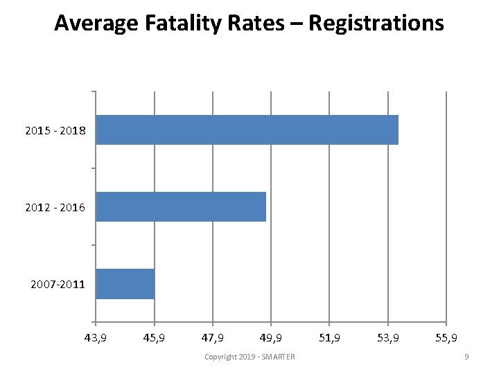 Average Fatality Rates – Registrations 2015 - 2018 2012 - 2016 2007 -2011 43,