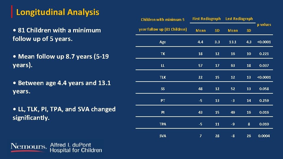 Longitudinal Analysis • 81 Children with a minimum follow up of 5 years. •