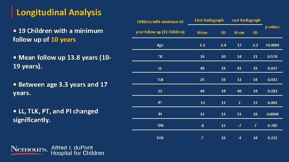 Longitudinal Analysis Children with minimum 10 • 19 Children with a minimum follow up