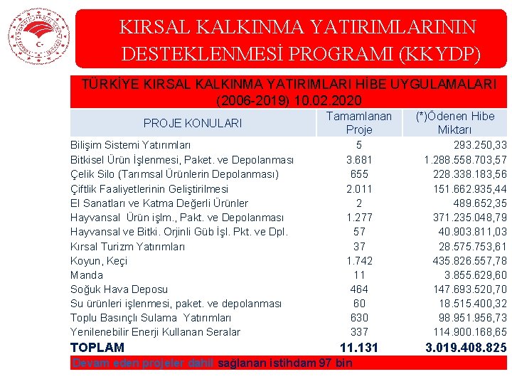 KIRSAL KALKINMA YATIRIMLARININ DESTEKLENMESİ PROGRAMI (KKYDP) TÜRKİYE KIRSAL KALKINMA YATIRIMLARI HİBE UYGULAMALARI (2006 -2019)