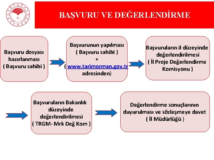 BAŞVURU VE DEĞERLENDİRME Başvuru dosyası hazırlanması ( Başvuru sahibi ) Başvurunun yapılması ( Başvuru