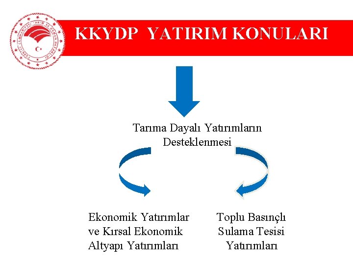 KKYDP YATIRIM KONULARI Tarıma Dayalı Yatırımların Desteklenmesi Ekonomik Yatırımlar ve Kırsal Ekonomik Altyapı Yatırımları