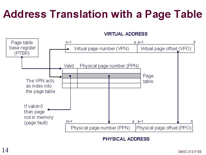 Address Translation with a Page Table VIRTUAL ADDRESS Page table base register (PTBR) n–