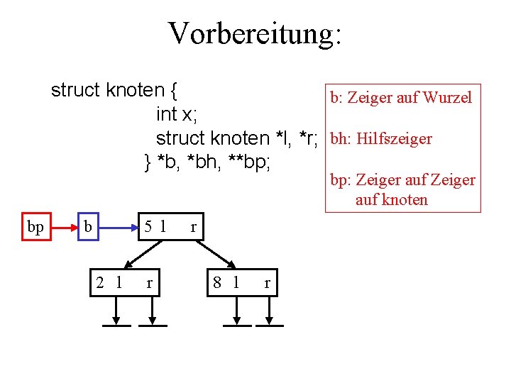 Vorbereitung: struct knoten { b: Zeiger auf Wurzel int x; struct knoten *l, *r;