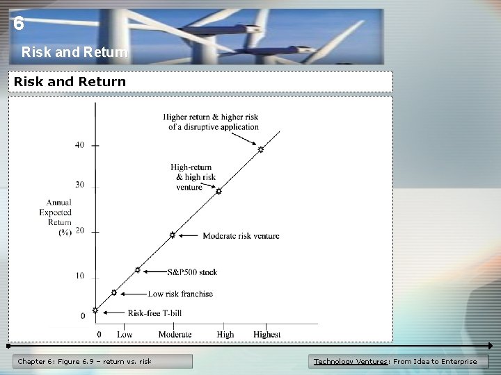 6 Risk and Return Chapter 6: Figure 6. 9 – return vs. risk Technology