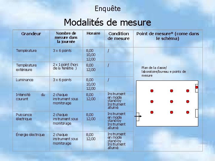 Enquête Modalités de mesure Grandeur Nombre de mesure dans la journée Horaire Condition de