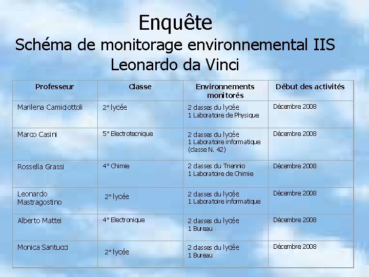 Enquête Schéma de monitorage environnemental IIS Leonardo da Vinci Professeur Classe Environnements monitorés Début