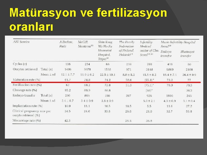 Matürasyon ve fertilizasyon oranları 