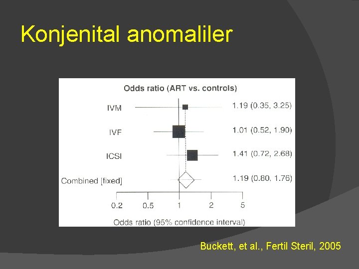 Konjenital anomaliler Buckett, et al. , Fertil Steril, 2005 