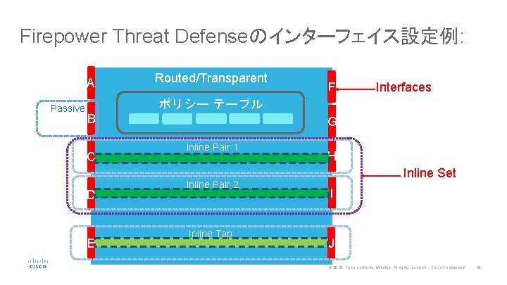 Firepower Threat Defenseのインターフェイス設定例: A Passive Routed/Transparent F Interfaces ポリシー テーブル B C D E