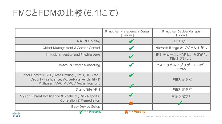 FMCとFDMの比較（6. 1にて） Firepower Management Center (Central) NAT & Routing Firepower Device Manager (Local) BGPなし