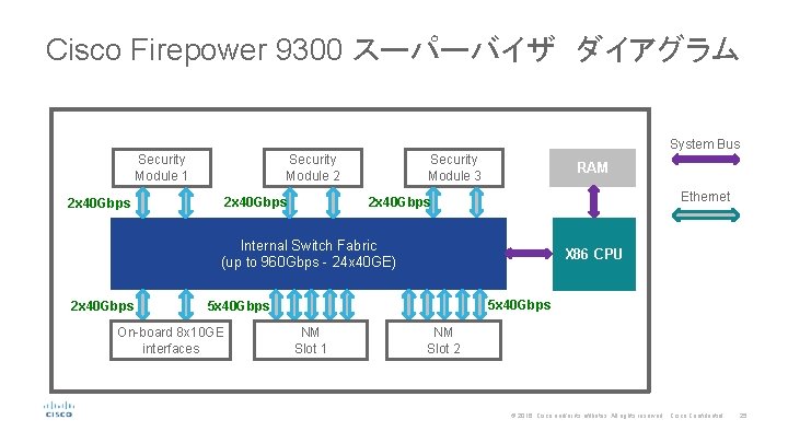 Cisco Firepower 9300 スーパーバイザ ダイアグラム System Bus Security Module 1 Security Module 2 RAM