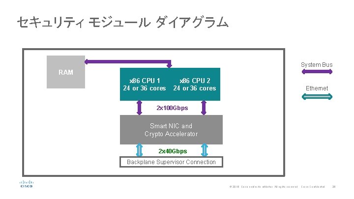 セキュリティ モジュール ダイアグラム System Bus RAM x 86 CPU 1 24 or 36 cores