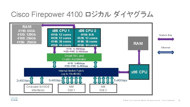 Cisco Firepower 4100 ロジカル ダイヤグラム RAM 4110: 64 Gb 4120: 128 Gb 4140: 256