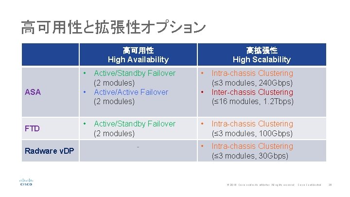 高可用性と拡張性オプション 高可用性 High Availability • ASA FTD Radware v. DP • • 高拡張性 High