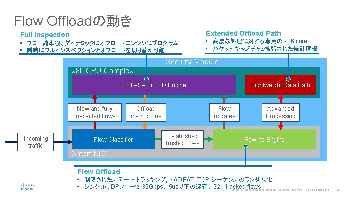 Flow Offloadの動き Extended Offload Path Full Inspection • フロー確率後、ダイナミックにオフロードエンジンにプログラム • 瞬時にフルインスペクションとオフロードを切り替え可能 • 高度な処理に対する専用の x