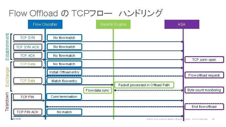 Flow Offload の TCPフロー ハンドリング Establishment Flow Classifier TCP SYN No flow match TCP