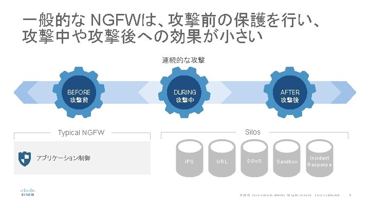 一般的な NGFWは、攻撃前の保護を行い、 攻撃中や攻撃後への効果が小さい 連続的な攻撃 BEFORE 攻撃前 DURING 攻撃中 AFTER 攻撃後 Silos Typical NGFW アプリケーション制御