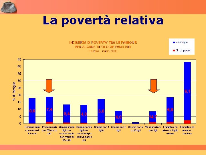 La povertà relativa 