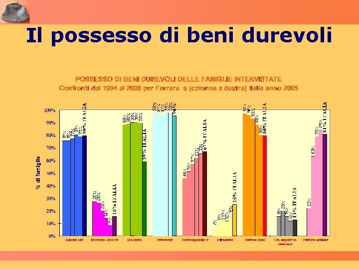 Il possesso di beni durevoli 