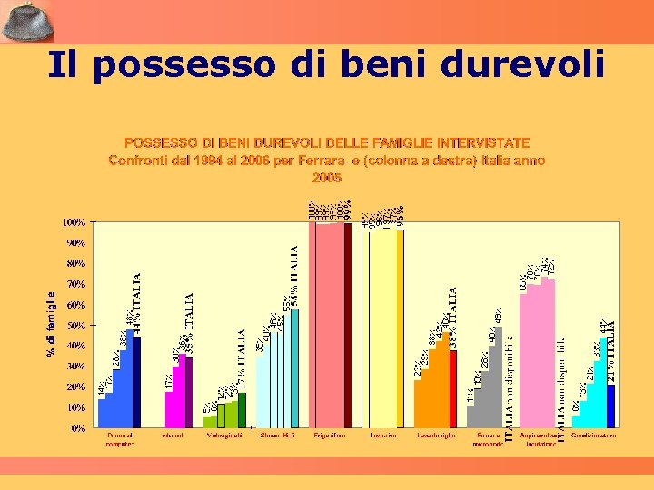 Il possesso di beni durevoli 