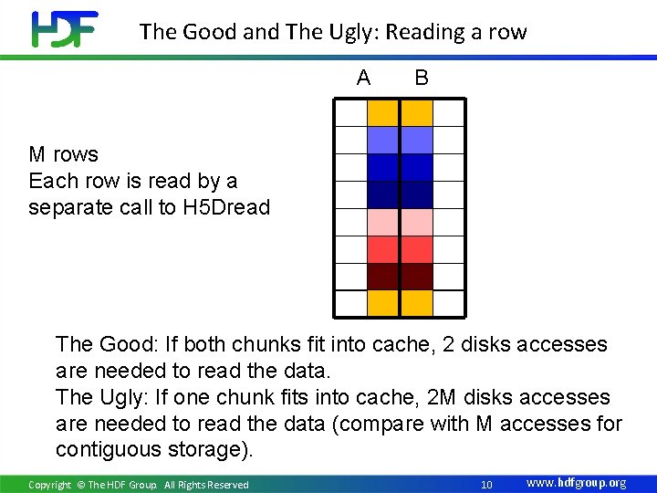 The Good and The Ugly: Reading a row A B M rows Each row