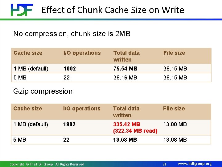 Effect of Chunk Cache Size on Write No compression, chunk size is 2 MB