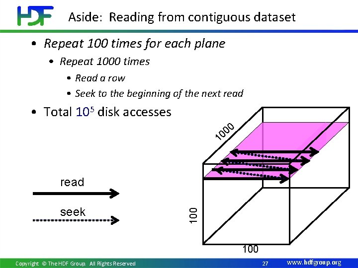 Aside: Reading from contiguous dataset • Repeat 100 times for each plane • Repeat