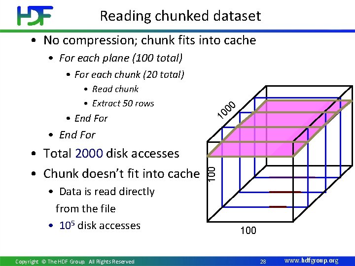 Reading chunked dataset • No compression; chunk fits into cache • For each plane