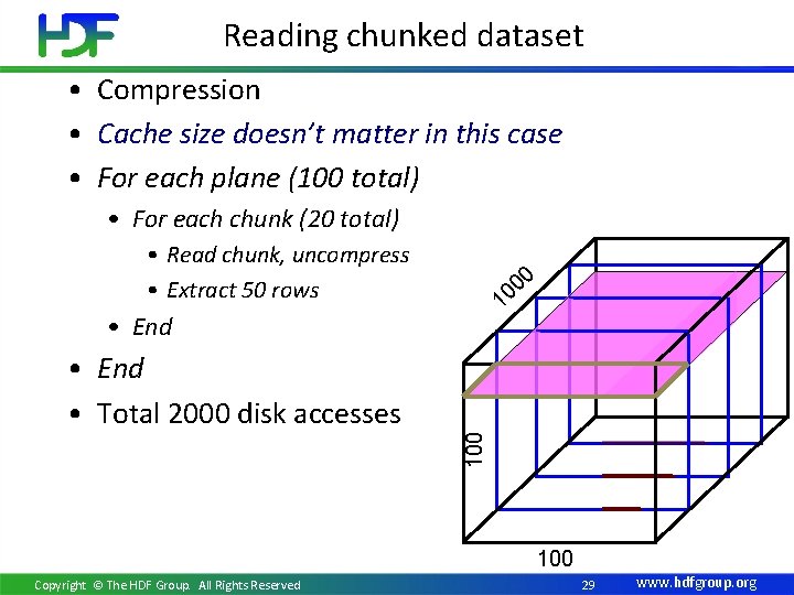 Reading chunked dataset • Compression • Cache size doesn’t matter in this case •