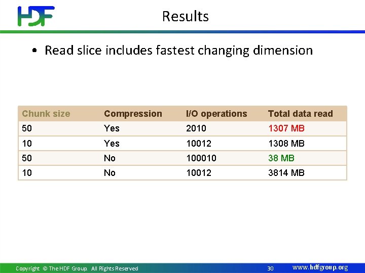 Results • Read slice includes fastest changing dimension Chunk size Compression I/O operations Total