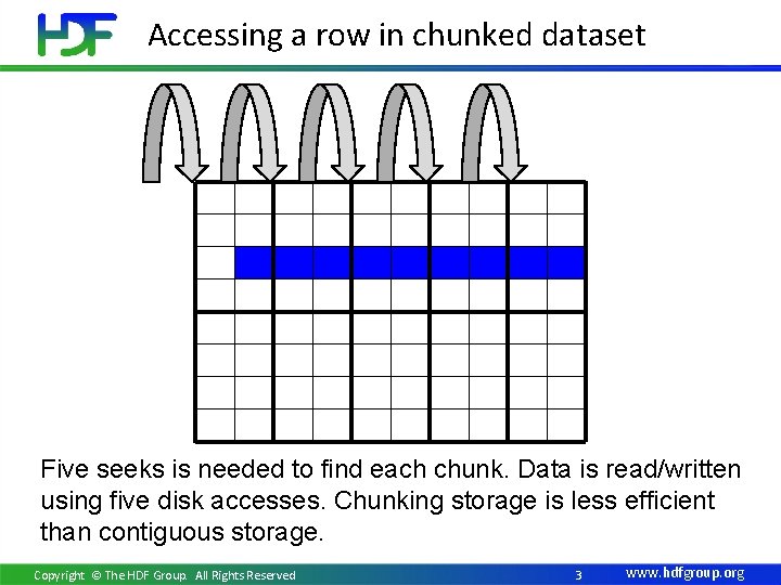 Accessing a row in chunked dataset Five seeks is needed to find each chunk.