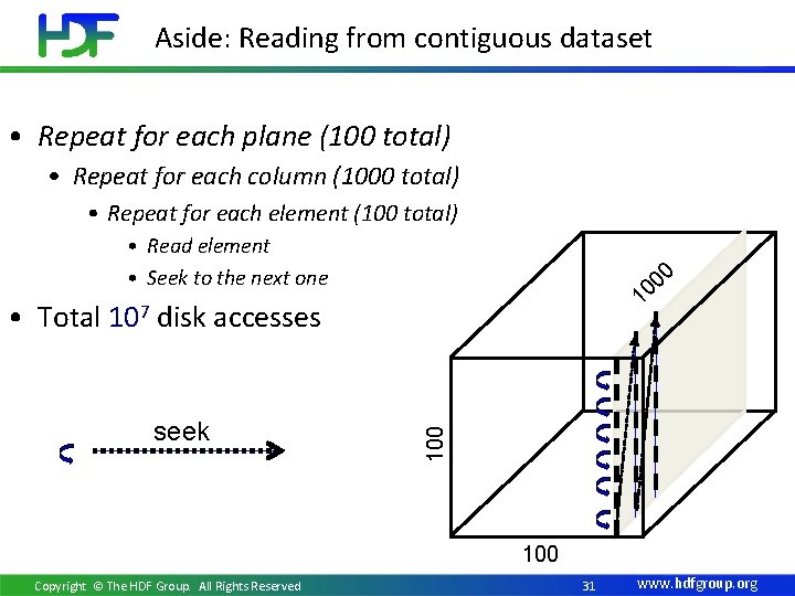 Aside: Reading from contiguous dataset • Repeat for each plane (100 total) • Repeat