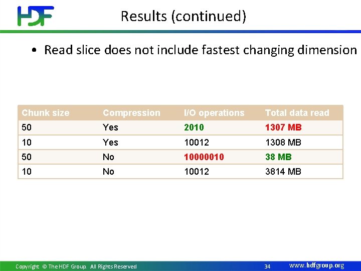 Results (continued) • Read slice does not include fastest changing dimension Chunk size Compression