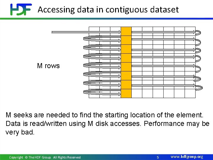 Accessing data in contiguous dataset M rows M seeks are needed to find the