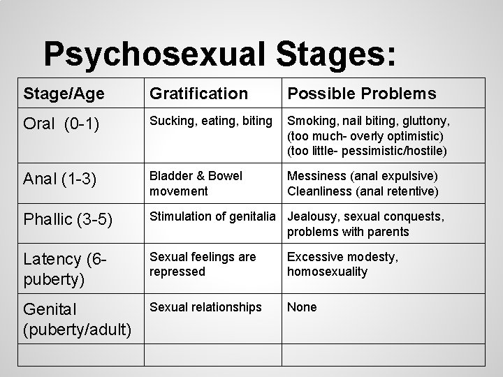 Psychosexual Stages: Stage/Age Gratification Possible Problems Oral (0 -1) Sucking, eating, biting Smoking, nail