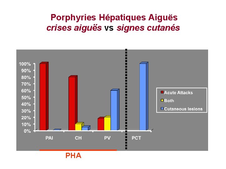 Porphyries Hépatiques Aiguës crises aiguës vs signes cutanés PHA 