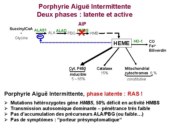 Porphyrie Aiguë Intermittente Deux phases : latente et active AIP Succinyl. Co. A ALAS