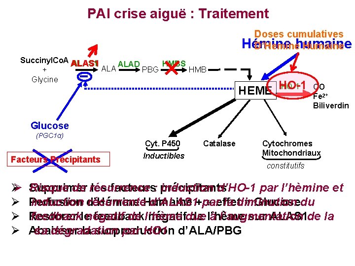 PAI crise aiguë : Traitement Doses cumulatives Hémine D’Heminehumaine Humaine Succinyl. Co. A ALAS
