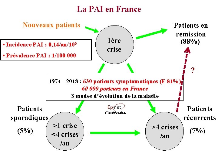 La PAI en France Nouveaux patients • Incidence PAI : 0, 14/an/106 • Prévalence