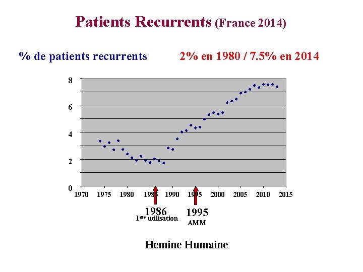 Patients Recurrents (France 2014) % de patients recurrents 2% en 1980 / 7. 5%