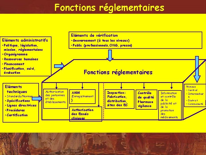 Fonctions réglementaires Eléments administratifs Politique, législation, mission, règlementaions • Organigramme • Ressources humaines •