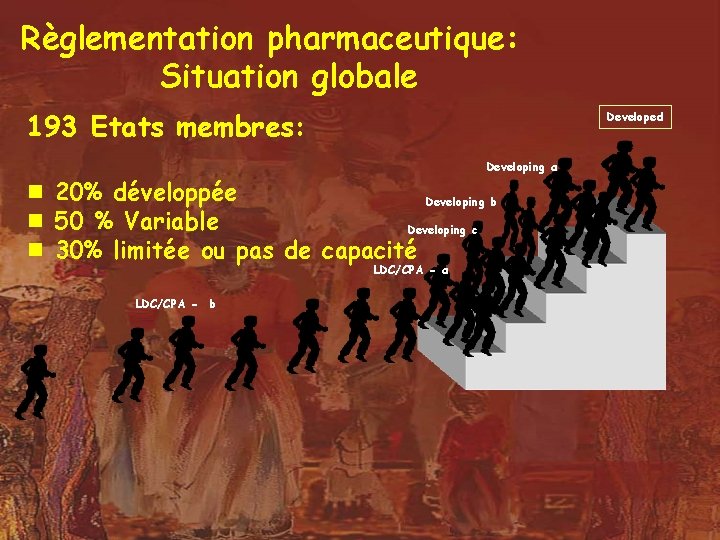 Règlementation pharmaceutique: Situation globale 193 Etats membres: Developed Developing a n 20% développée Developing