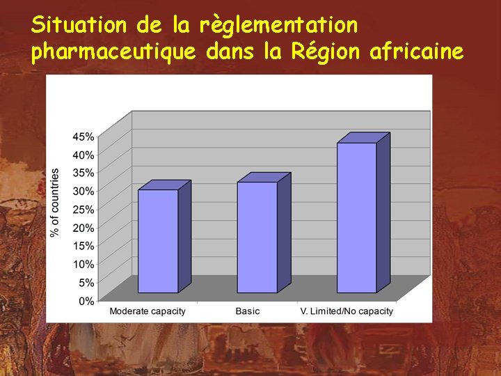 Situation de la règlementation pharmaceutique dans la Région africaine 