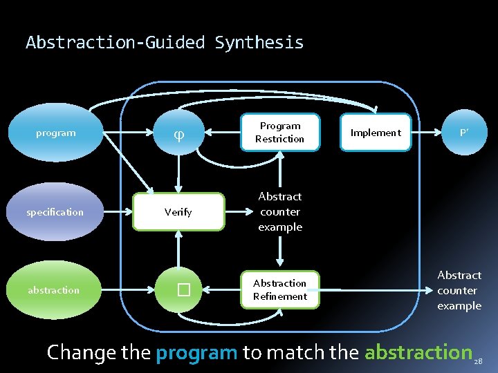 Abstraction-Guided Synthesis program specification abstraction Program Restriction Verify Abstract counter example � Abstraction Refinement